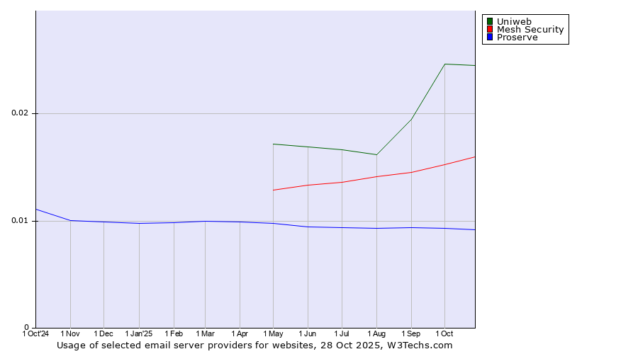 Historical trends in the usage of Uniweb vs. Mesh Security vs. Proserve