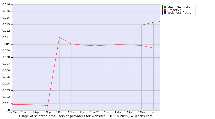 Historical trends in the usage of Mesh Security vs. Proserve vs. Webhost Python