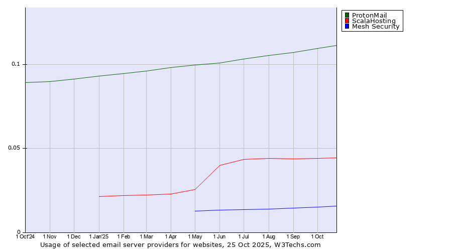 Historical trends in the usage of ProtonMail vs. ScalaHosting vs. Mesh Security
