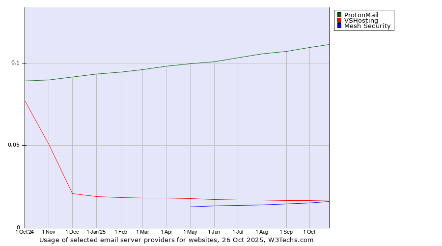 Historical trends in the usage of ProtonMail vs. VSHosting vs. Mesh Security