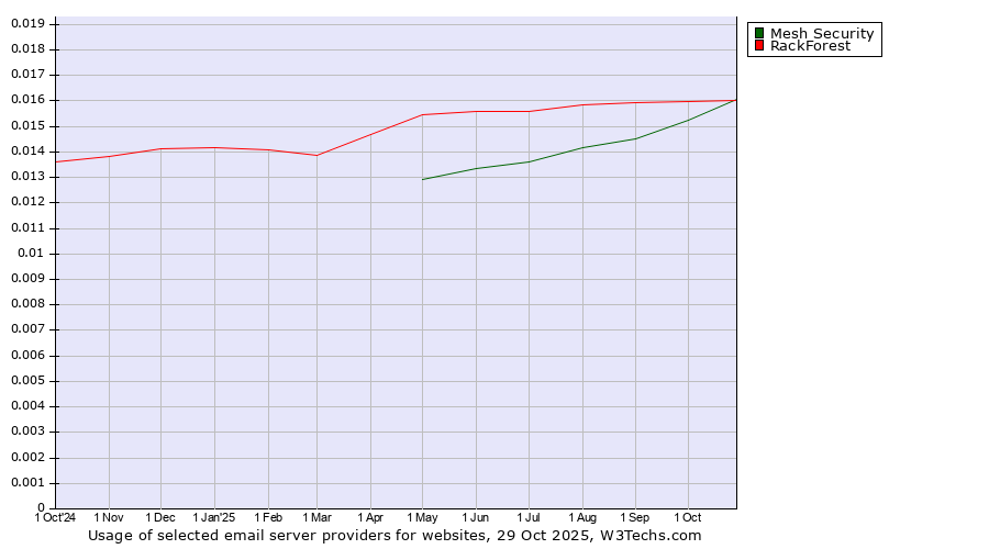 Historical trends in the usage of RackForest vs. Mesh Security
