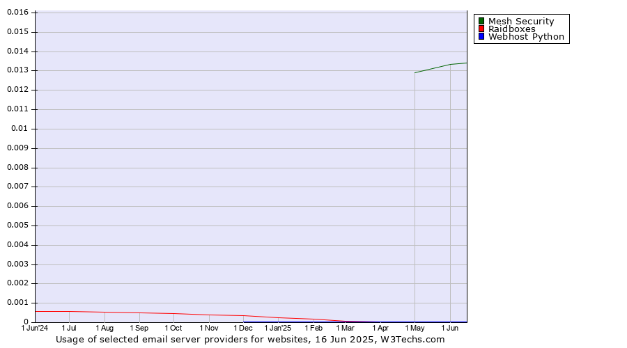 Historical trends in the usage of Mesh Security vs. Raidboxes vs. Webhost Python
