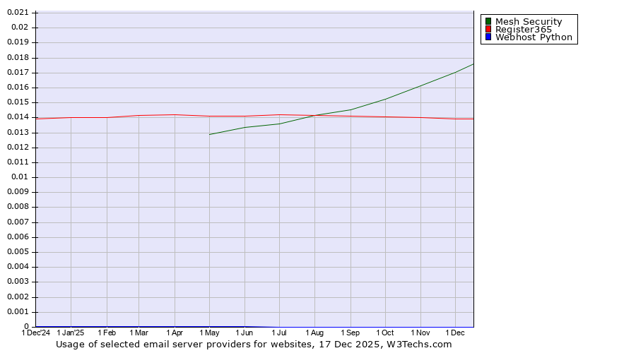 Historical trends in the usage of Mesh Security vs. Register365 vs. Webhost Python