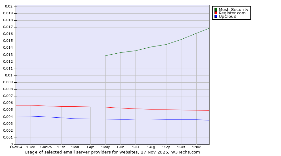Historical trends in the usage of Mesh Security vs. Register.com vs. UpCloud