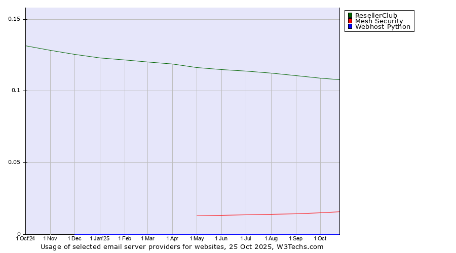 Historical trends in the usage of ResellerClub vs. Mesh Security vs. Webhost Python