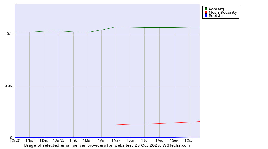 Historical trends in the usage of Romarg vs. Mesh Security vs. Root.lu