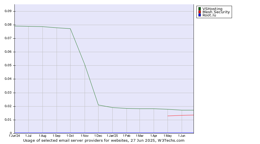 Historical trends in the usage of VSHosting vs. Mesh Security vs. Root.lu