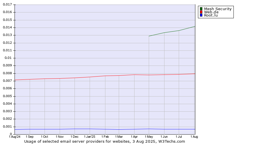 Historical trends in the usage of Mesh Security vs. Web.de vs. Root.lu