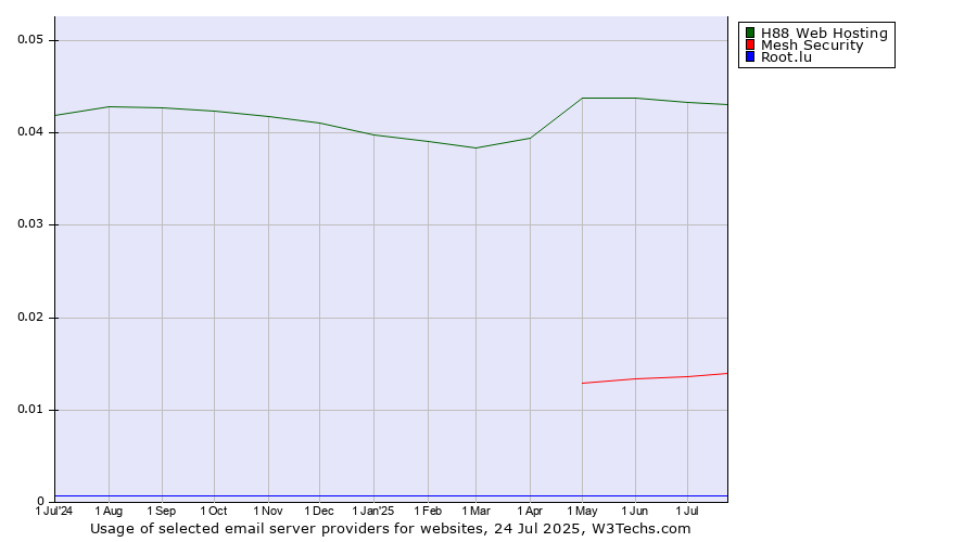 Historical trends in the usage of H88 Web Hosting vs. Mesh Security vs. Root.lu