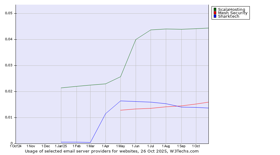 Historical trends in the usage of ScalaHosting vs. Mesh Security vs. Sharktech