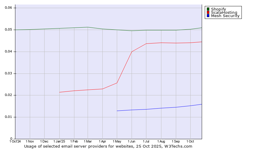 Historical trends in the usage of Shopify vs. ScalaHosting vs. Mesh Security