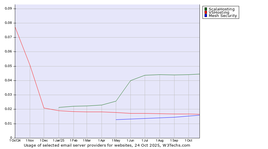Historical trends in the usage of ScalaHosting vs. VSHosting vs. Mesh Security