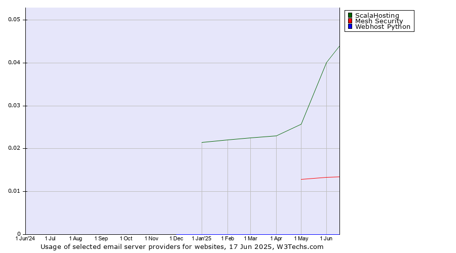 Historical trends in the usage of ScalaHosting vs. Mesh Security vs. Webhost Python