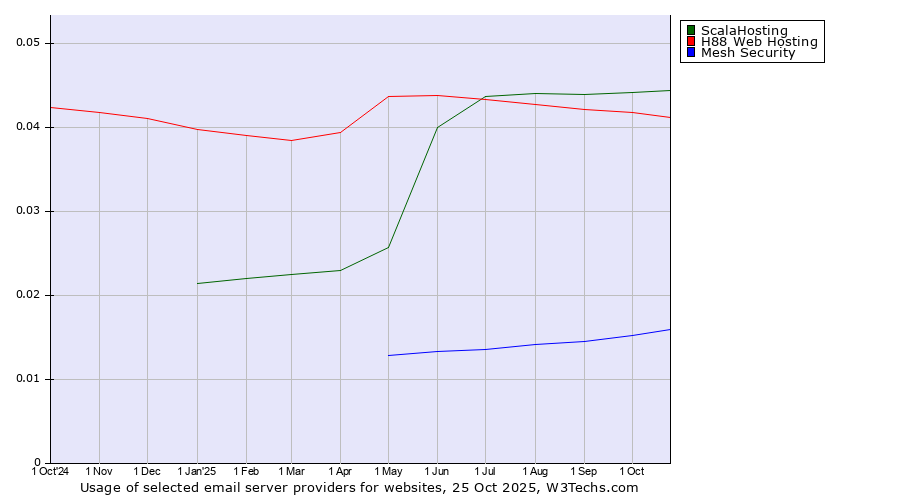 Historical trends in the usage of ScalaHosting vs. H88 Web Hosting vs. Mesh Security