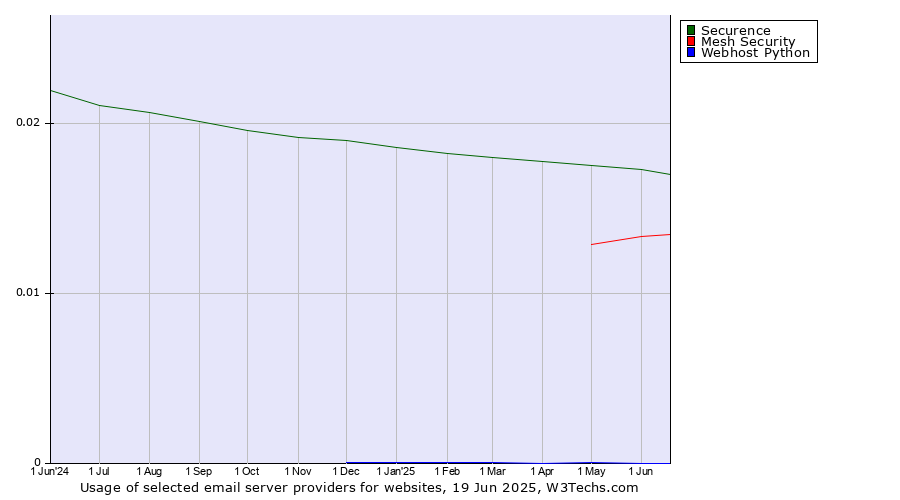 Historical trends in the usage of Securence vs. Mesh Security vs. Webhost Python