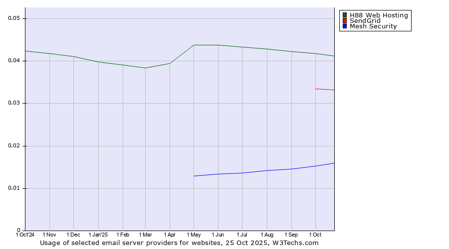 Historical trends in the usage of H88 Web Hosting vs. SendGrid vs. Mesh Security