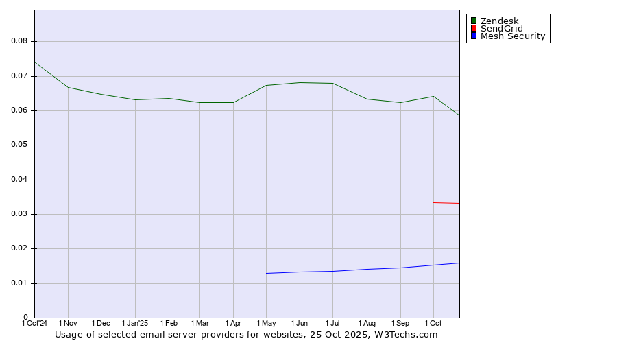 Historical trends in the usage of Zendesk vs. SendGrid vs. Mesh Security