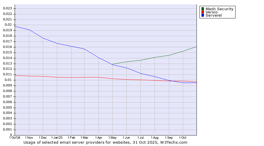 Historical trends in the usage of Mesh Security vs. Versio vs. Serverel