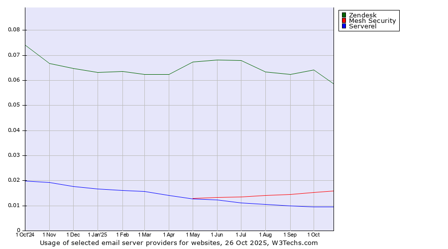 Historical trends in the usage of Zendesk vs. Mesh Security vs. Serverel