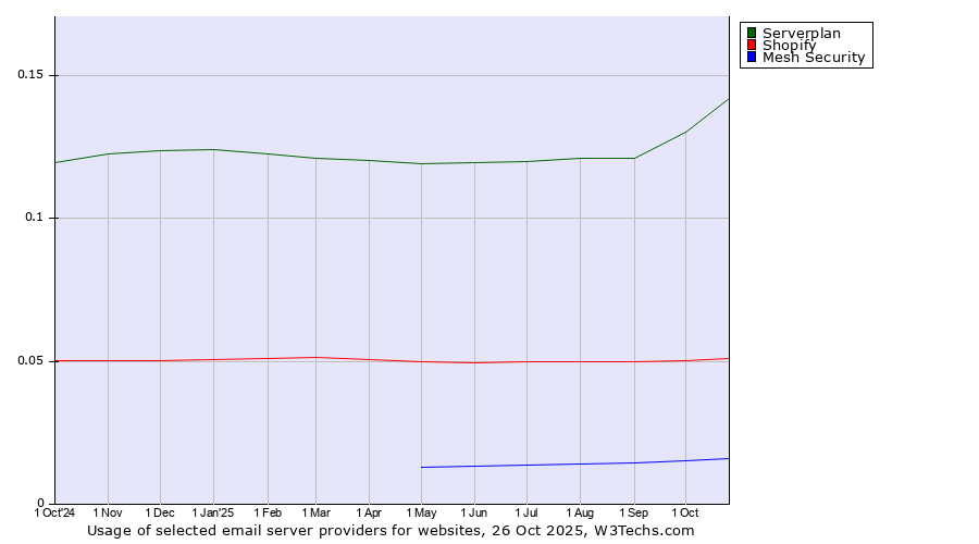 Historical trends in the usage of Serverplan vs. Shopify vs. Mesh Security