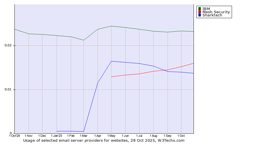 Historical trends in the usage of IBM vs. Mesh Security vs. Sharktech