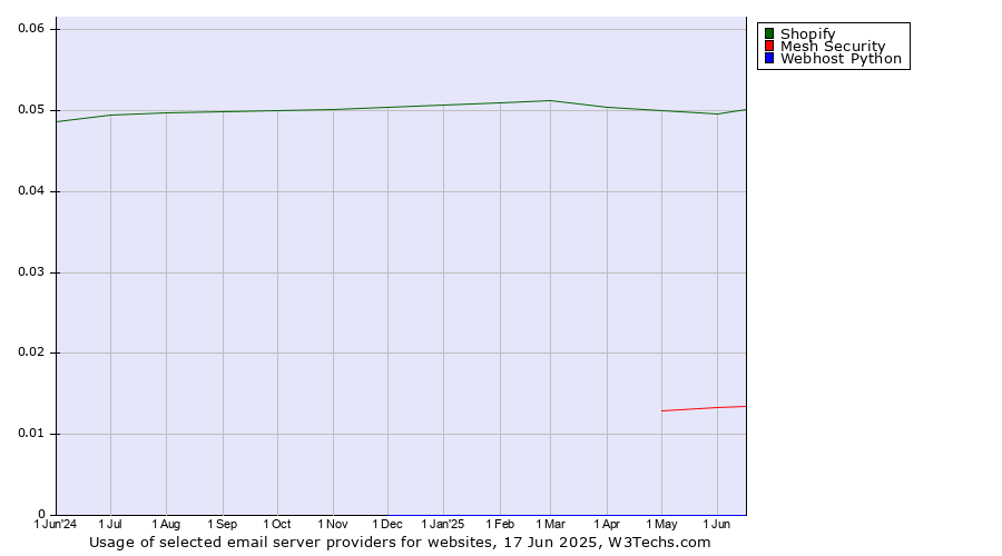 Historical trends in the usage of Shopify vs. Mesh Security vs. Webhost Python