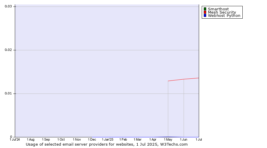 Historical trends in the usage of Smarthost vs. Mesh Security vs. Webhost Python