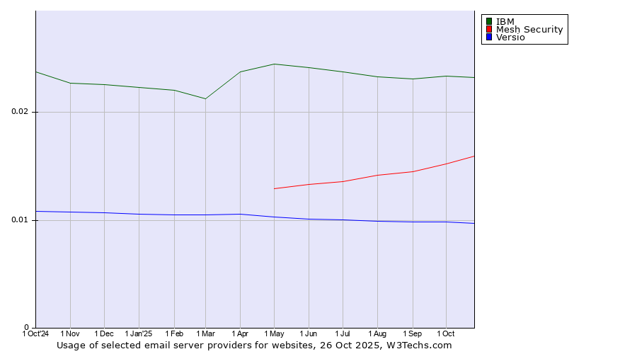 Historical trends in the usage of IBM vs. Mesh Security vs. Versio