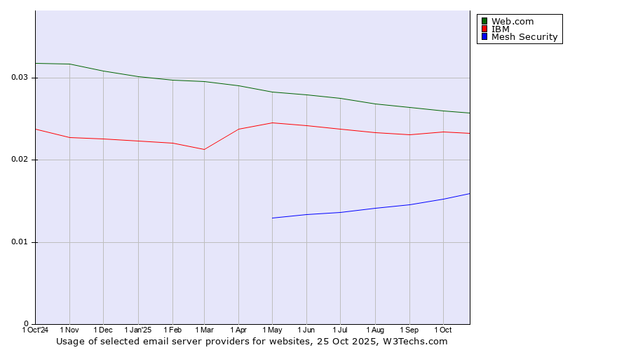 Historical trends in the usage of Web.com vs. IBM vs. Mesh Security