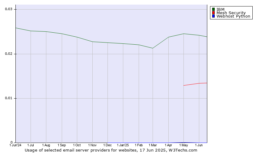 Historical trends in the usage of IBM vs. Mesh Security vs. Webhost Python