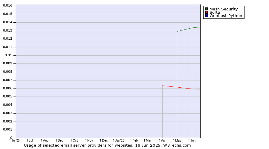 Historical trends in the usage of Mesh Security vs. Softtr vs. Webhost Python