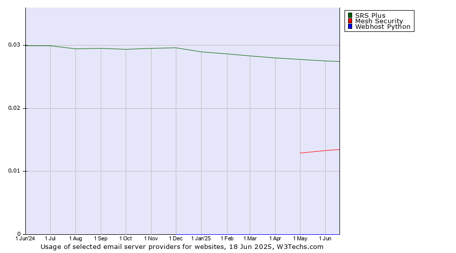 Historical trends in the usage of SRS Plus vs. Mesh Security vs. Webhost Python