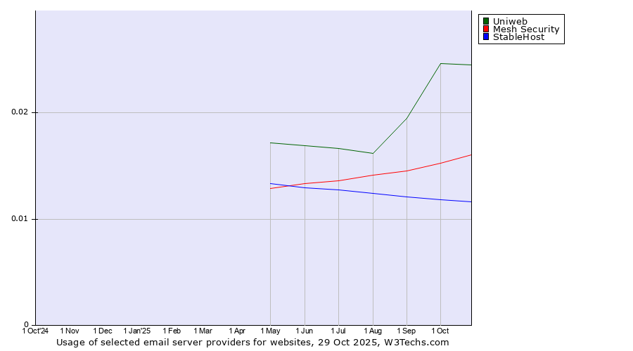 Historical trends in the usage of Uniweb vs. Mesh Security vs. StableHost