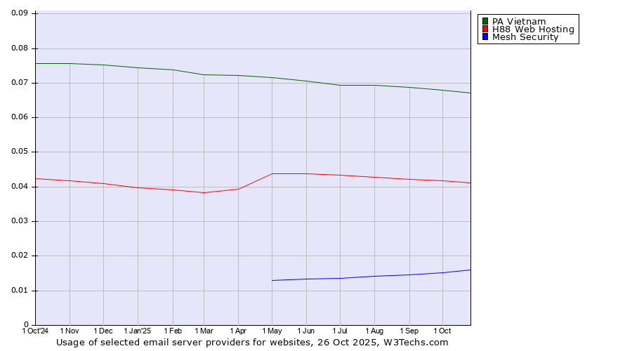 Historical trends in the usage of PA Vietnam vs. H88 Web Hosting vs. Mesh Security