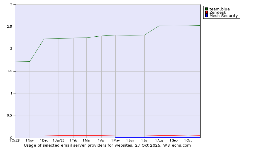 Historical trends in the usage of team.blue vs. Zendesk vs. Mesh Security