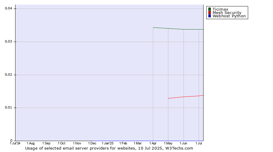 Historical trends in the usage of Ticimax vs. Mesh Security vs. Webhost Python