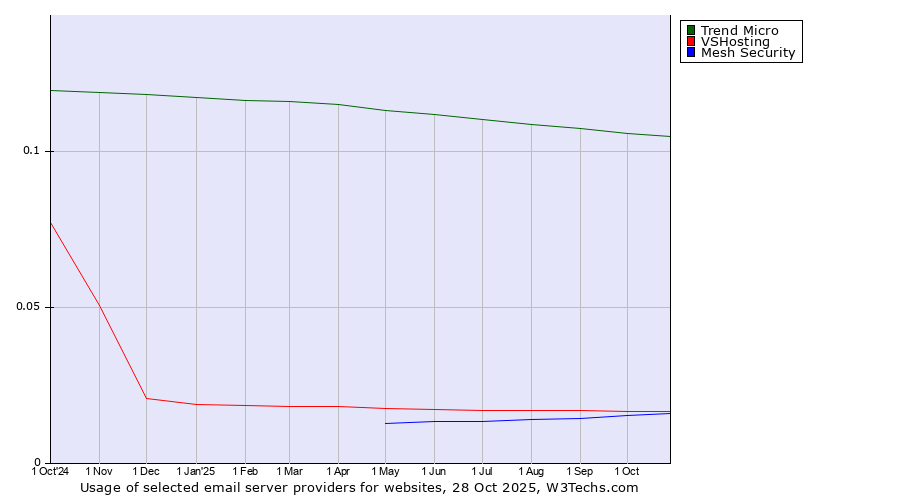 Historical trends in the usage of Trend Micro vs. VSHosting vs. Mesh Security