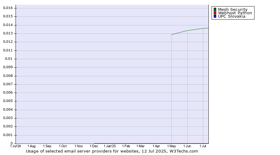 Historical trends in the usage of Mesh Security vs. Webhost Python vs. UPC Slovakia