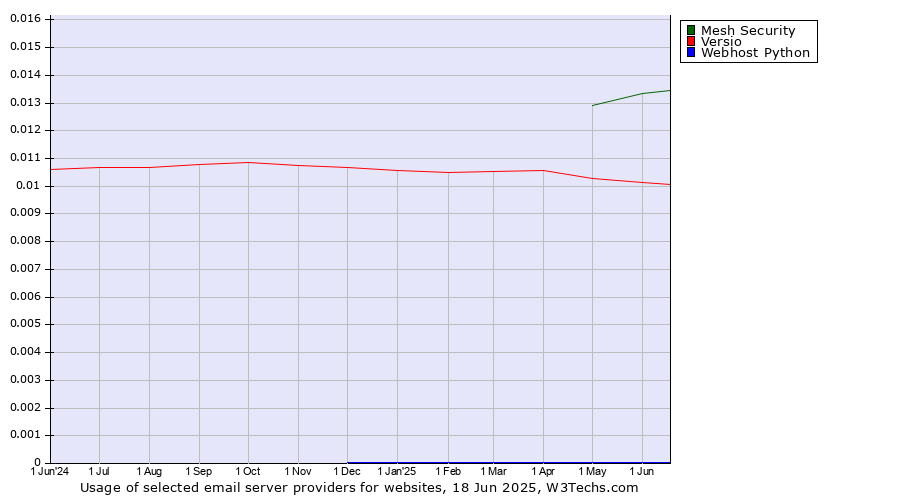 Historical trends in the usage of Mesh Security vs. Versio vs. Webhost Python