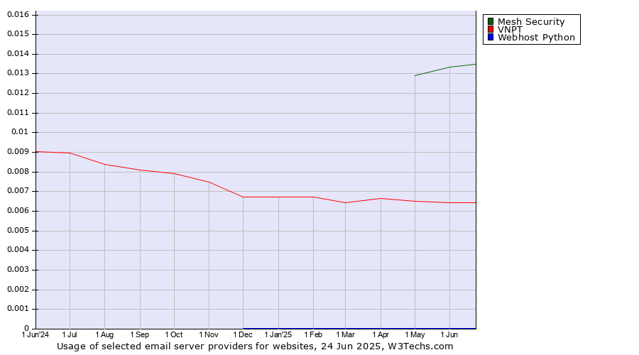 Historical trends in the usage of Mesh Security vs. VNPT vs. Webhost Python