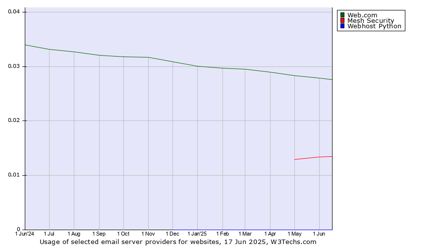 Historical trends in the usage of Web.com vs. Mesh Security vs. Webhost Python
