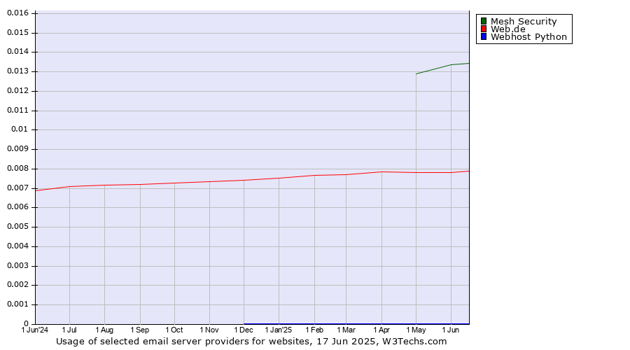 Historical trends in the usage of Mesh Security vs. Web.de vs. Webhost Python