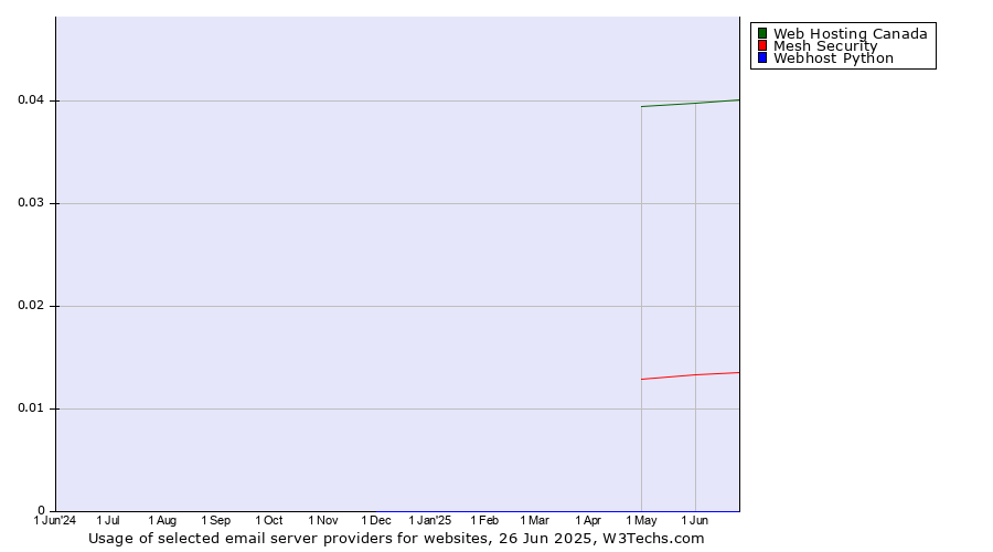 Historical trends in the usage of Web Hosting Canada vs. Mesh Security vs. Webhost Python