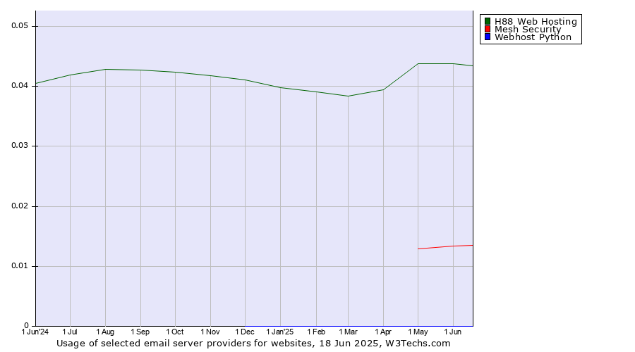 Historical trends in the usage of H88 Web Hosting vs. Mesh Security vs. Webhost Python