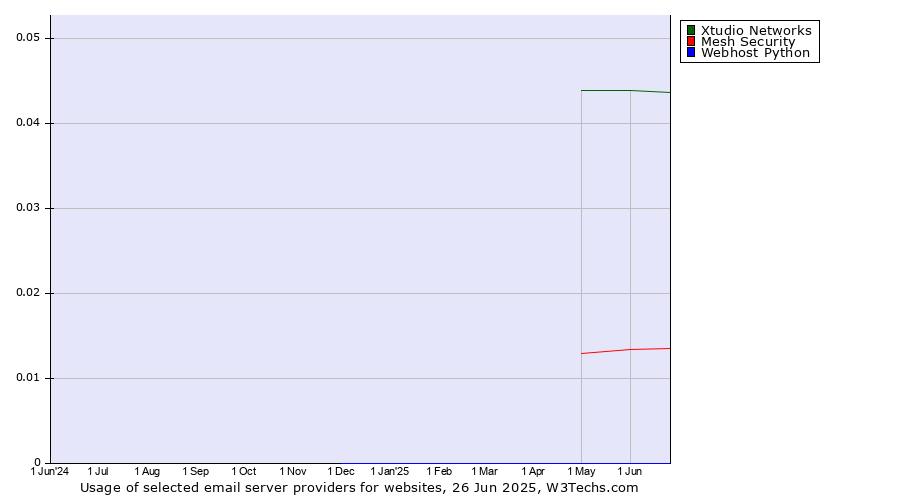 Historical trends in the usage of Xtudio Networks vs. Mesh Security vs. Webhost Python