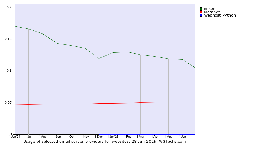 Historical trends in the usage of Mihan vs. Metanet vs. Webhost Python