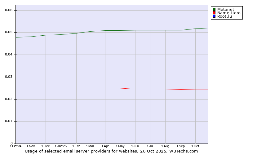Historical trends in the usage of Metanet vs. Name Hero vs. Root.lu
