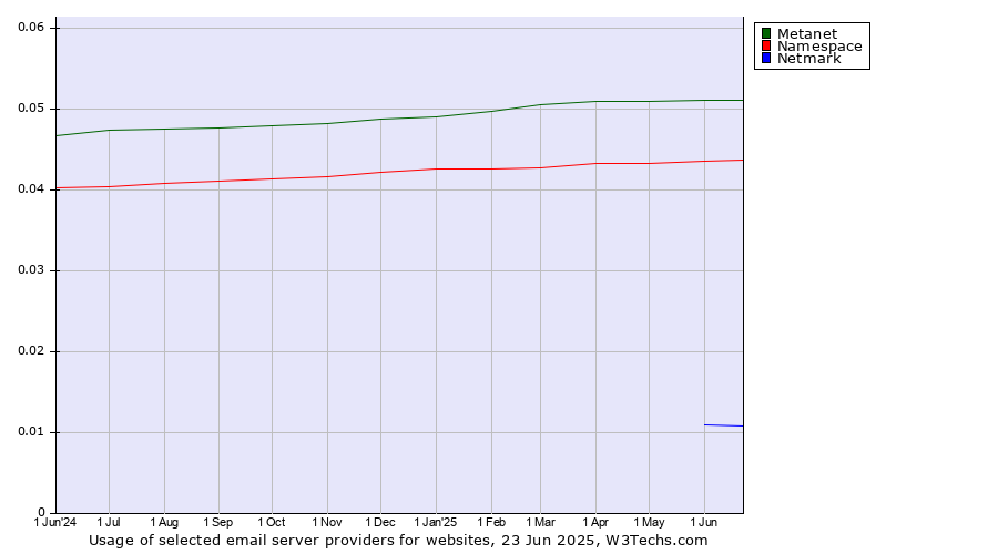 Historical trends in the usage of Metanet vs. Namespace vs. Netmark