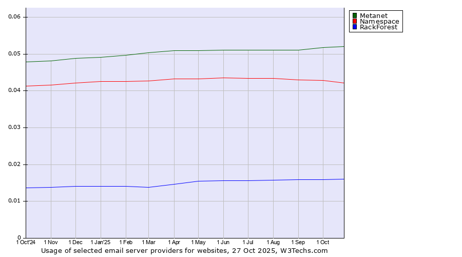Historical trends in the usage of Metanet vs. Namespace vs. RackForest
