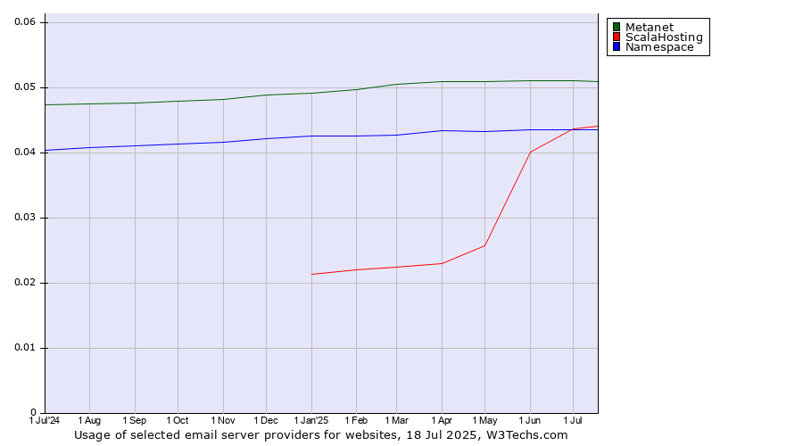 Historical trends in the usage of Metanet vs. ScalaHosting vs. Namespace